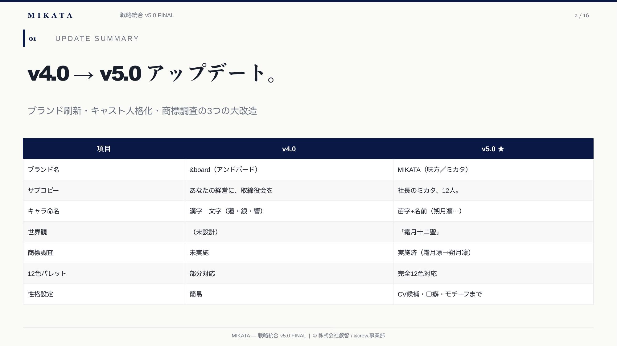 MIKATA 戦略統合 v5.0 — 2/16