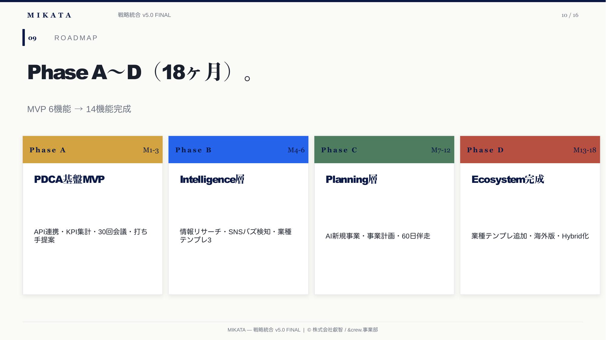 MIKATA 戦略統合 v5.0 — 10/16