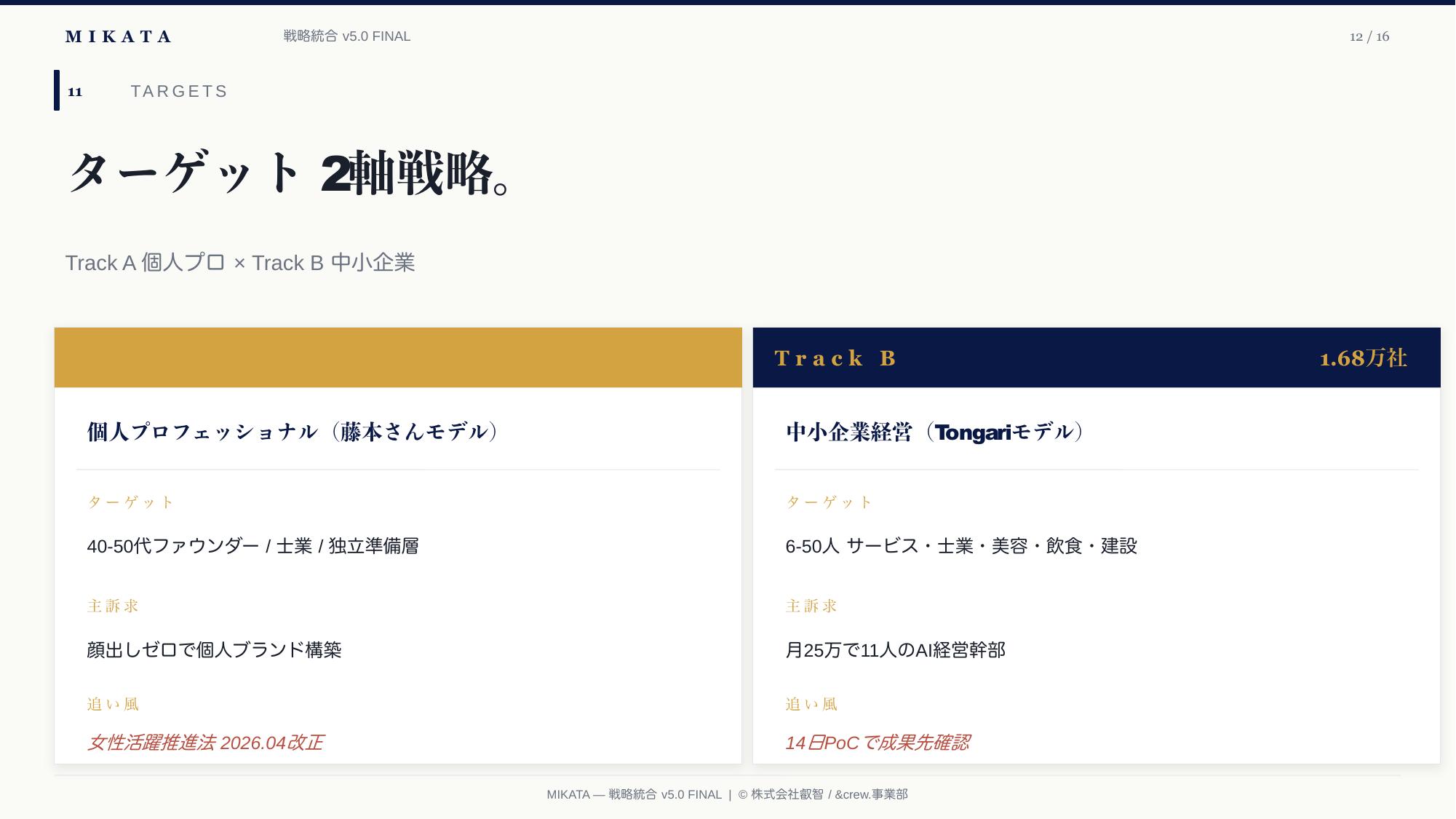 MIKATA 戦略統合 v5.0 — 12/16