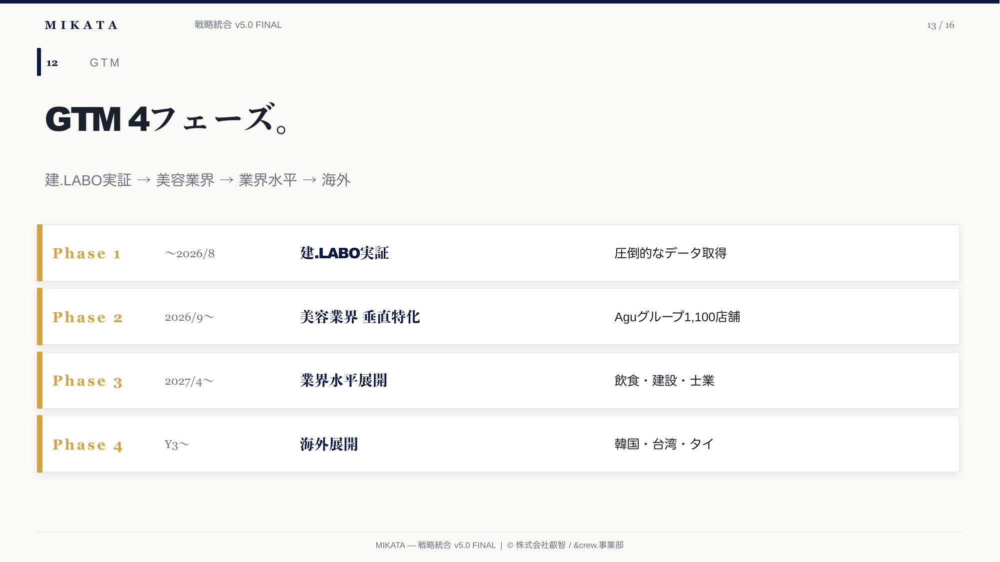 MIKATA 戦略統合 v5.0 — 13/16