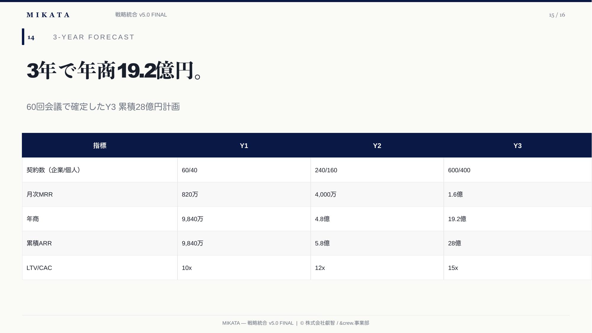 MIKATA 戦略統合 v5.0 — 15/16